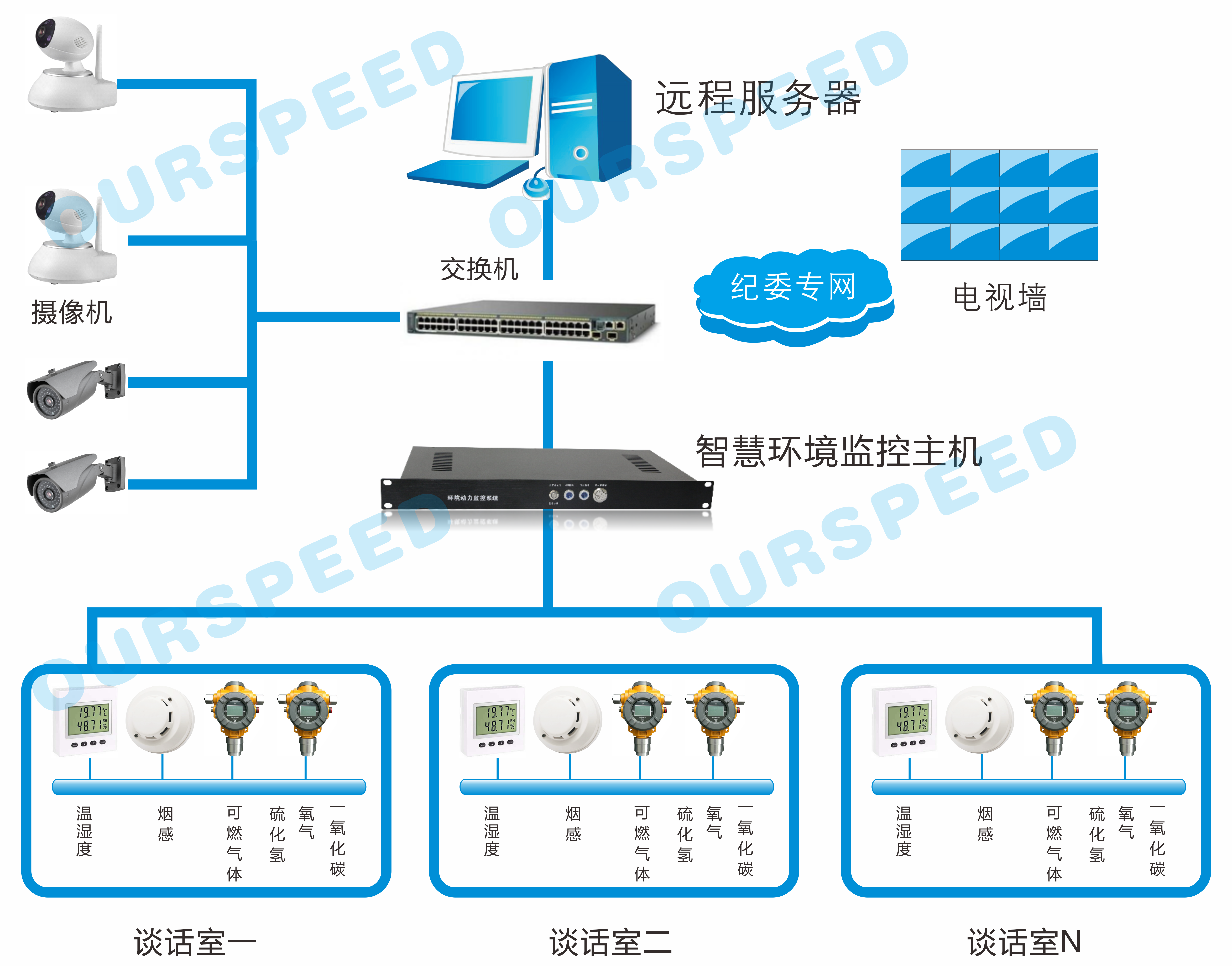 纪委谈话室环境监控系统，纪委谈话室环境监控